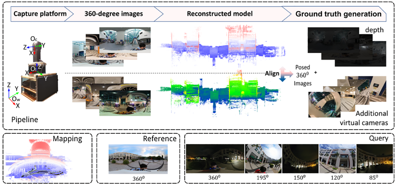 360Loc: A Dataset and Benchmark for Omnidirectional Visual Localization with Cross-device Queries