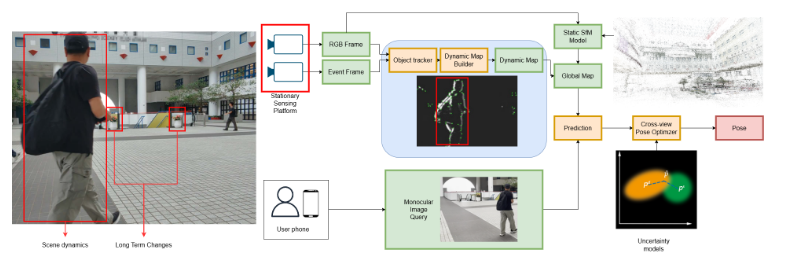 From Motion to Localization: Cross-View Optimization with Stationary Event and RGB Cameras for Enhanced Pose Estimation 