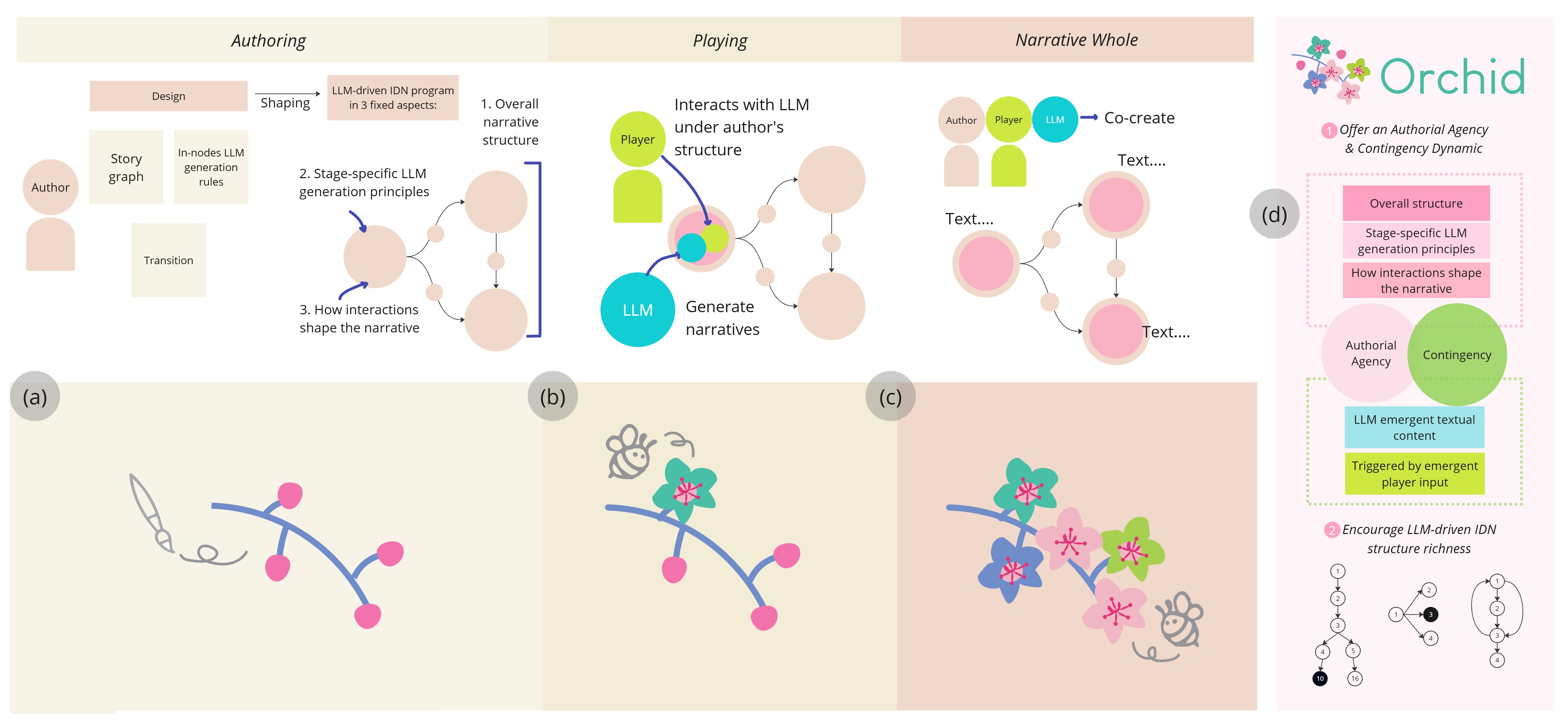 Orchid: A Creative Approach for Authoring LLM-Driven Interactive Narratives