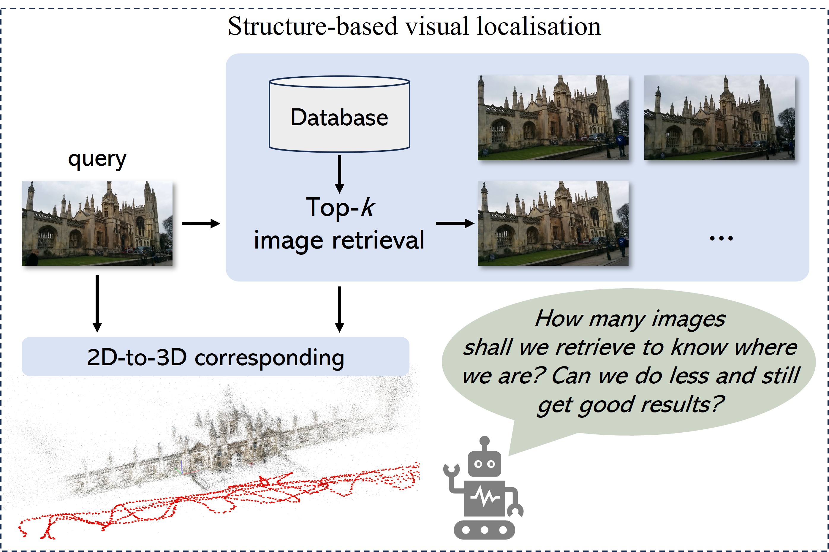 AIR-HLoc: Adaptive Image Retrieval for Efficient Visual Localisation