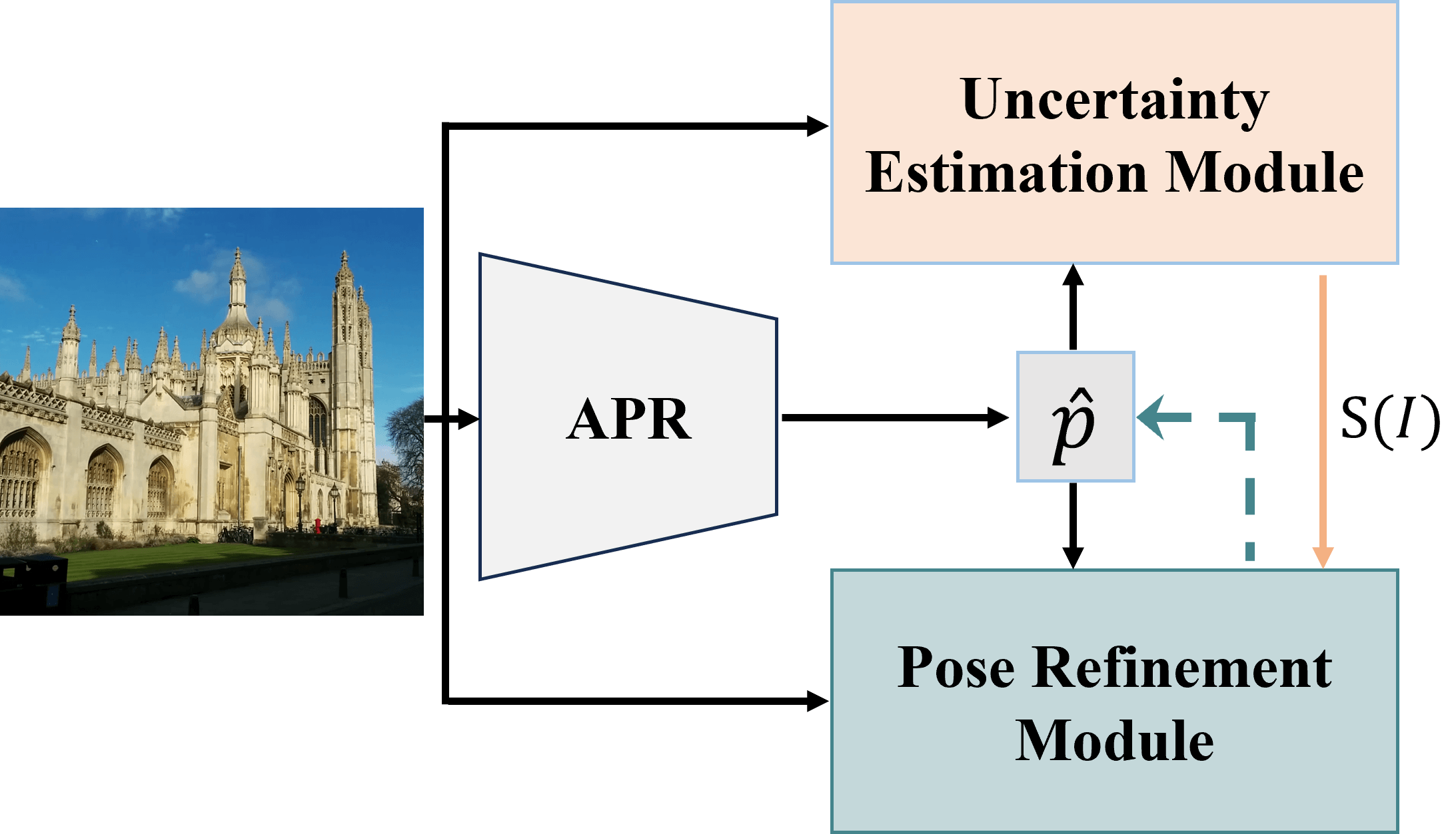 Hr-apr: Apr-agnostic framework with uncertainty estimation and hierarchical refinement for camera relocalisation